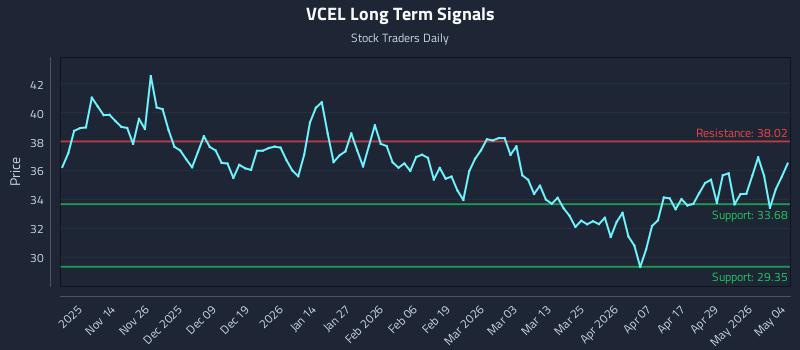 VCEL Long Term Analysis for May 5 2026