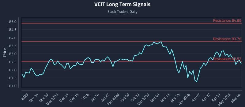 VCIT Long Term Analysis for May 5 2026