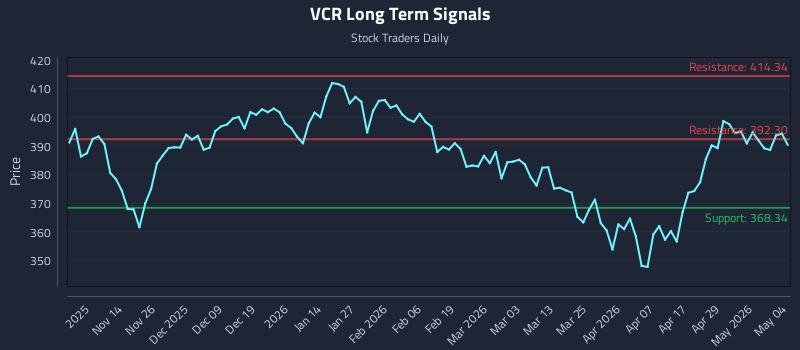 VCR Long Term Analysis for May 5 2026 VCR Long Term Analysis for May 5 2026
