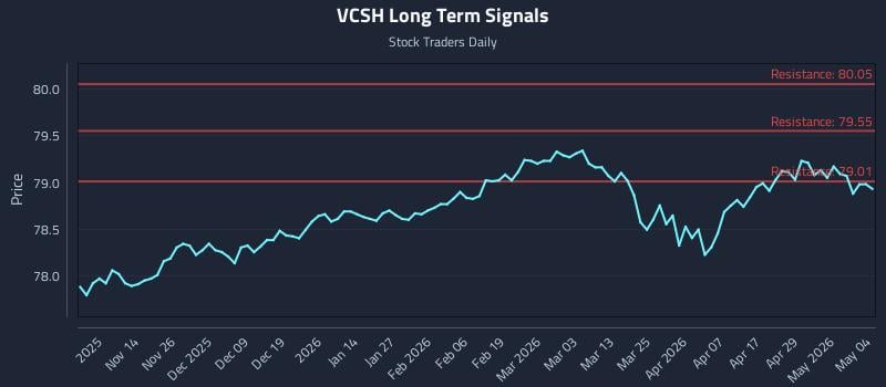 VCSH Long Term Analysis for May 5 2026