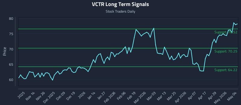 VCTR Long Term Analysis for May 5 2026
