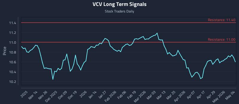 VCV Long Term Analysis for May 5 2026