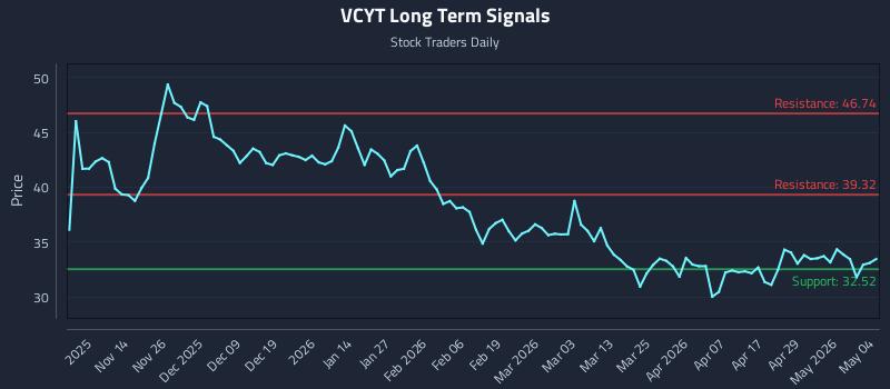 VCYT Long Term Analysis for May 5 2026 VCYT Long Term Analysis for May 5 2026