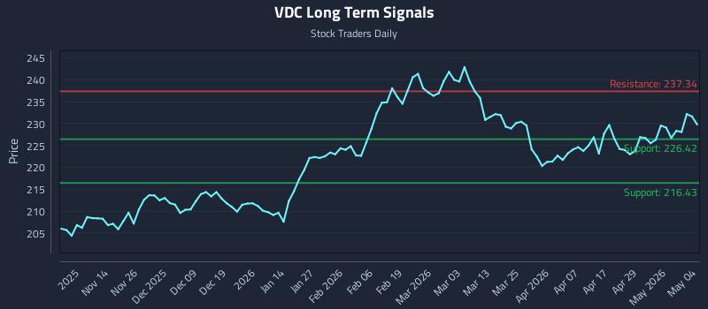 VDC Long Term Analysis for May 5 2026 VDC Long Term Analysis for May 5 2026