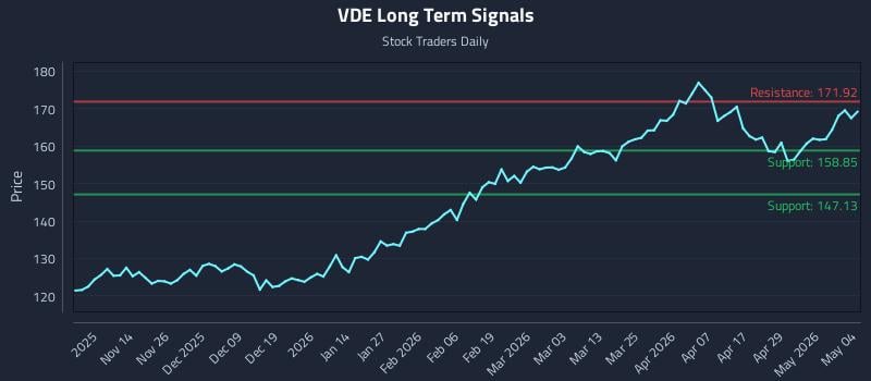 VDE Long Term Analysis for May 5 2026