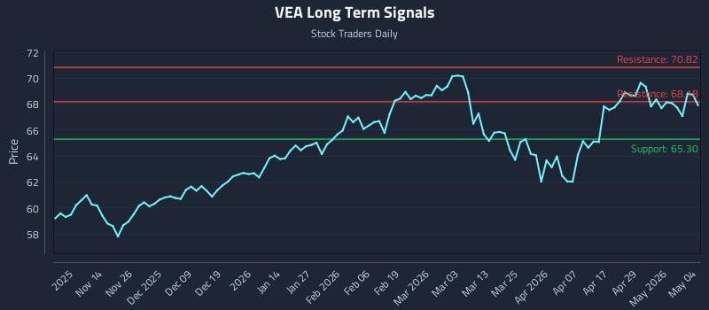 VEA Long Term Analysis for May 5 2026