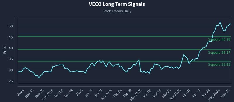 VECO Long Term Analysis for May 5 2026