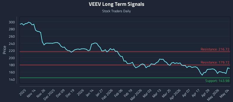 VEEV Long Term Analysis for May 5 2026