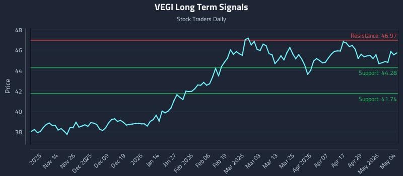 VEGI Long Term Analysis for May 5 2026 VEGI Long Term Analysis for May 5 2026