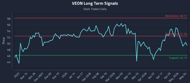 VEON Long Term Analysis for May 5 2026