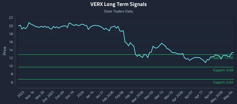 VERX Long Term Analysis for May 5 2026