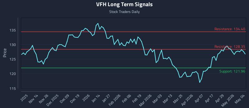 VFH Long Term Analysis for May 5 2026