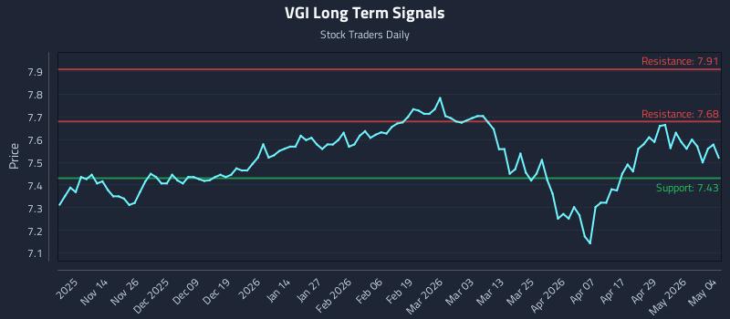 VGI Long Term Analysis for May 5 2026 VGI Long Term Analysis for May 5 2026