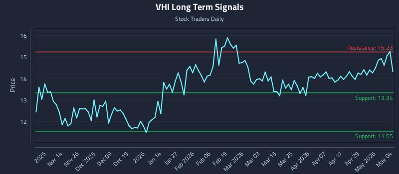 VHI Long Term Analysis for May 5 2026