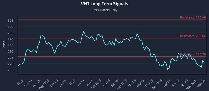 VHT Long Term Analysis for May 5 2026