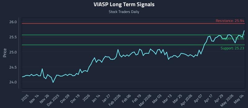 VIASP Long Term Analysis for May 5 2026