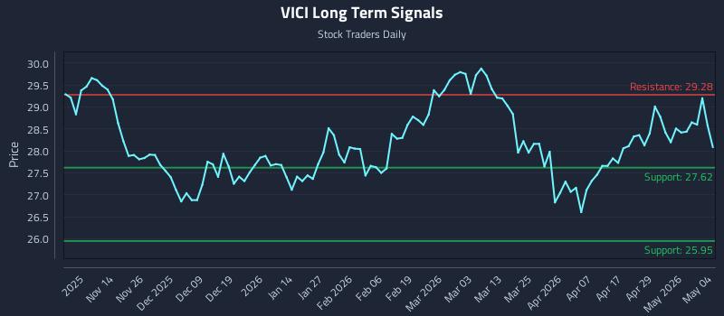 VICI Long Term Analysis for May 5 2026 VICI Long Term Analysis for May 5 2026