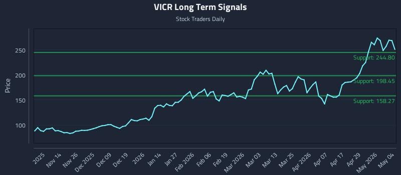 VICR Long Term Analysis for May 5 2026