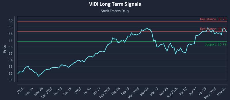 VIDI Long Term Analysis for May 5 2026