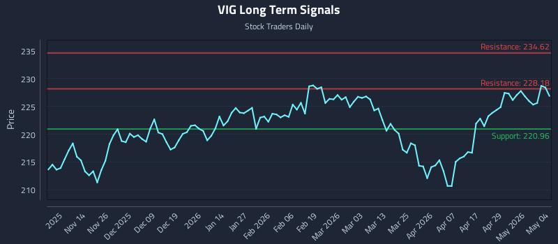 VIG Long Term Analysis for May 5 2026