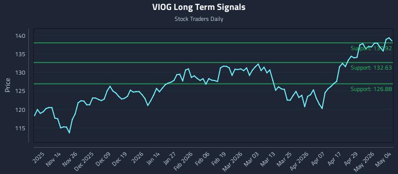 VIOG Long Term Analysis for May 5 2026
