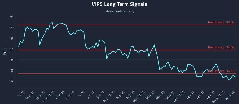 VIPS Long Term Analysis for May 5 2026