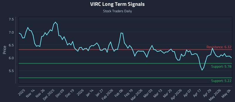 VIRC Long Term Analysis for May 5 2026 VIRC Long Term Analysis for May 5 2026