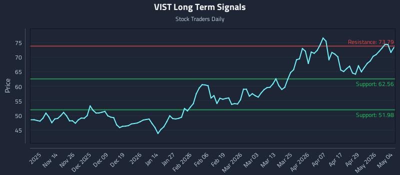 VIST Long Term Analysis for May 5 2026