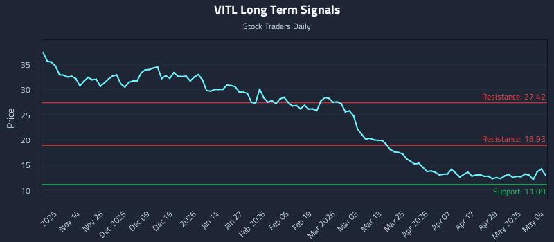 VITL Long Term Analysis for May 5 2026 VITL Long Term Analysis for May 5 2026