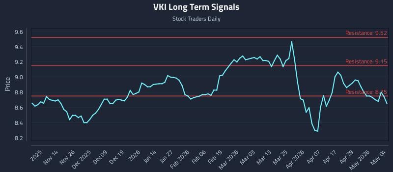 VKI Long Term Analysis for May 5 2026
