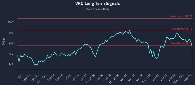 VKQ Long Term Analysis for May 5 2026