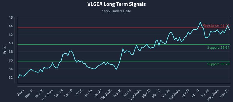 VLGEA Long Term Analysis for May 5 2026 VLGEA Long Term Analysis for May 5 2026