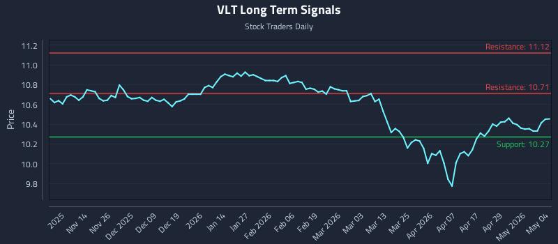 VLT Long Term Analysis for May 5 2026