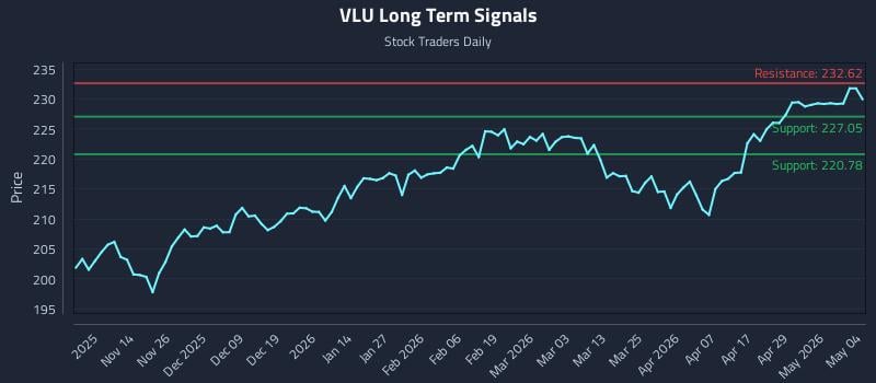 VLU Long Term Analysis for May 5 2026