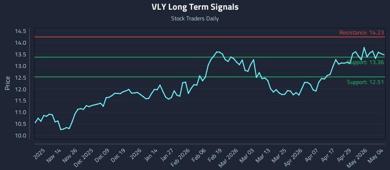 VLY Long Term Analysis for May 5 2026