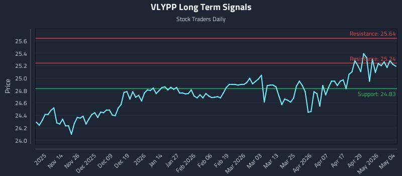 VLYPP Long Term Analysis for May 5 2026 VLYPP Long Term Analysis for May 5 2026