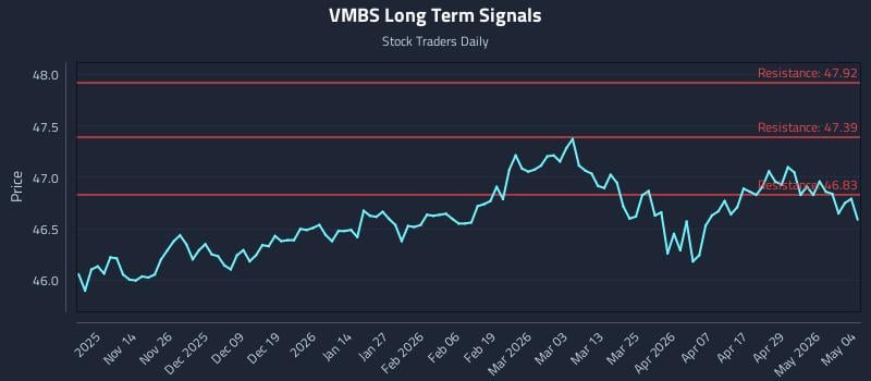 VMBS Long Term Analysis for May 5 2026