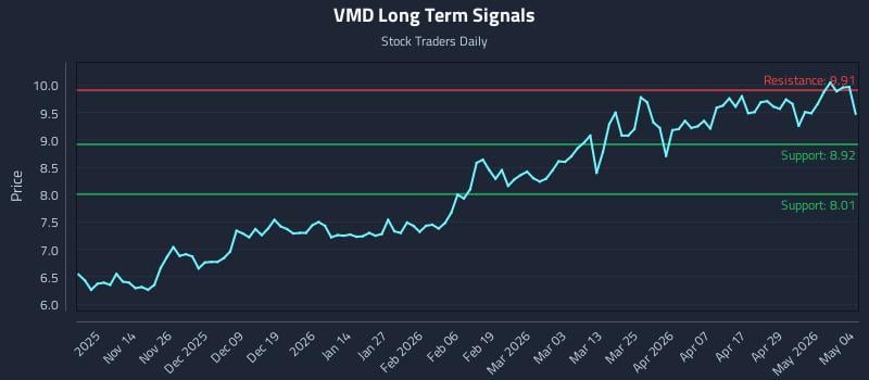 VMD Long Term Analysis for May 5 2026