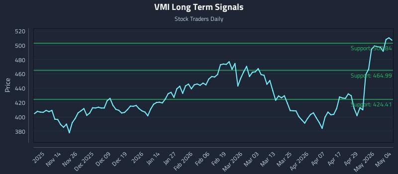 VMI Long Term Analysis for May 5 2026