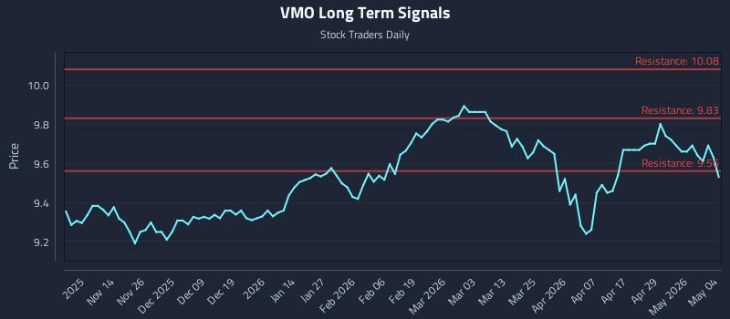 VMO Long Term Analysis for May 5 2026