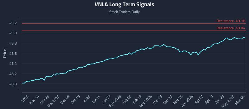 VNLA Long Term Analysis for May 5 2026