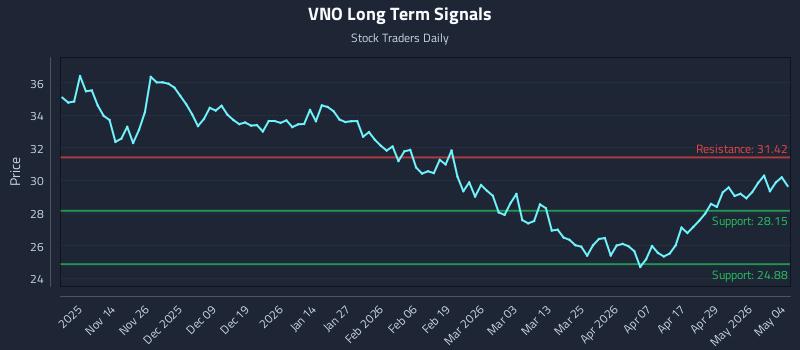 VNO Long Term Analysis for May 5 2026