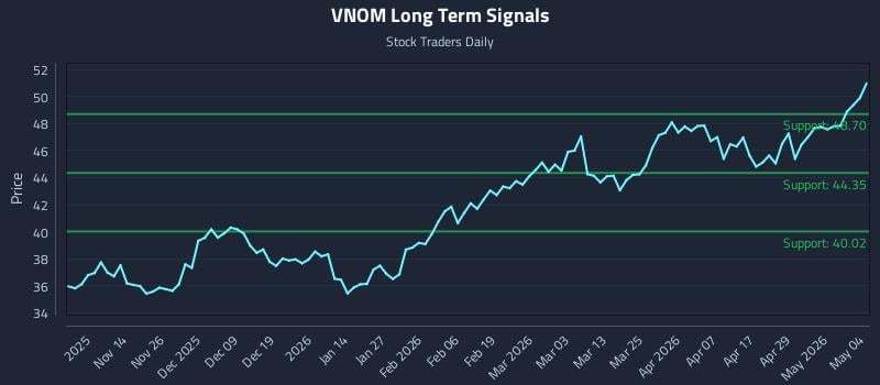 VNOM Long Term Analysis for May 5 2026