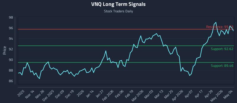 VNQ Long Term Analysis for May 5 2026 VNQ Long Term Analysis for May 5 2026