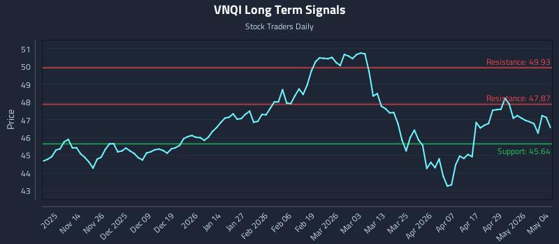 VNQI Long Term Analysis for May 5 2026