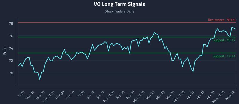 VO Long Term Analysis for May 5 2026