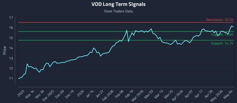 VOD Long Term Analysis for May 5 2026