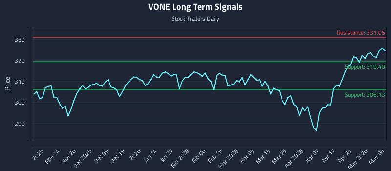 VONE Long Term Analysis for May 5 2026