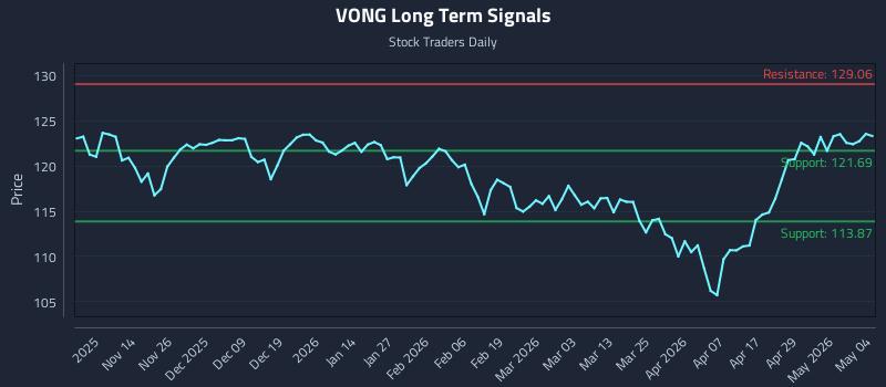 VONG Long Term Analysis for May 5 2026