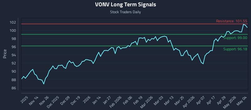 VONV Long Term Analysis for May 5 2026